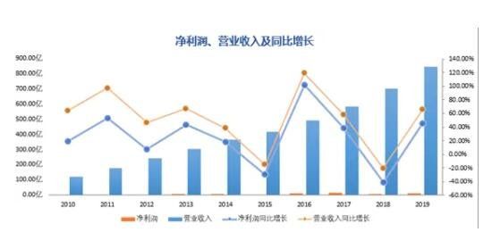 营业收入	、净利润.jpg