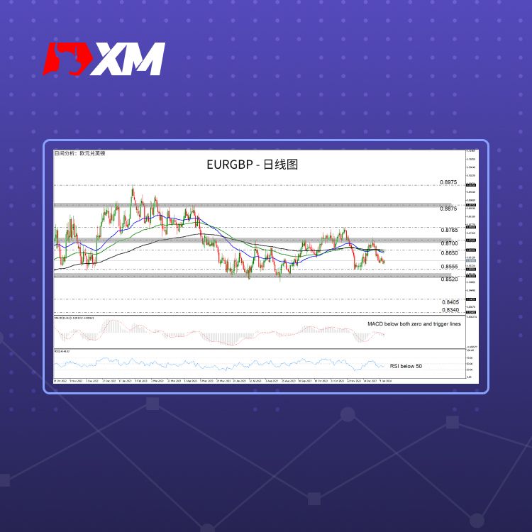 XM官网:技术分析 – EURGBP持续区间震荡