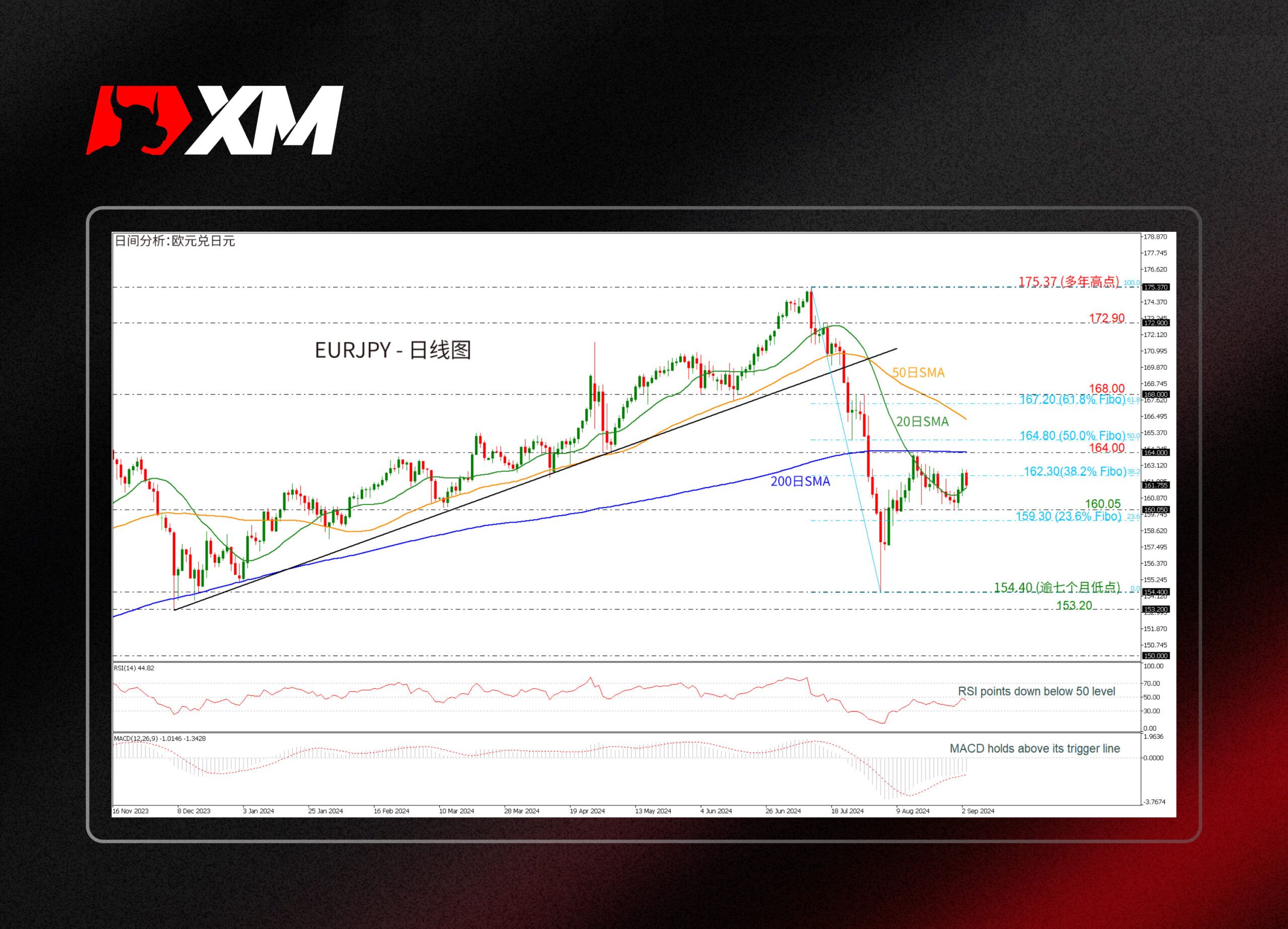 XM官网:技术分析 – EURJPY自斐波那契38.2%位置回落