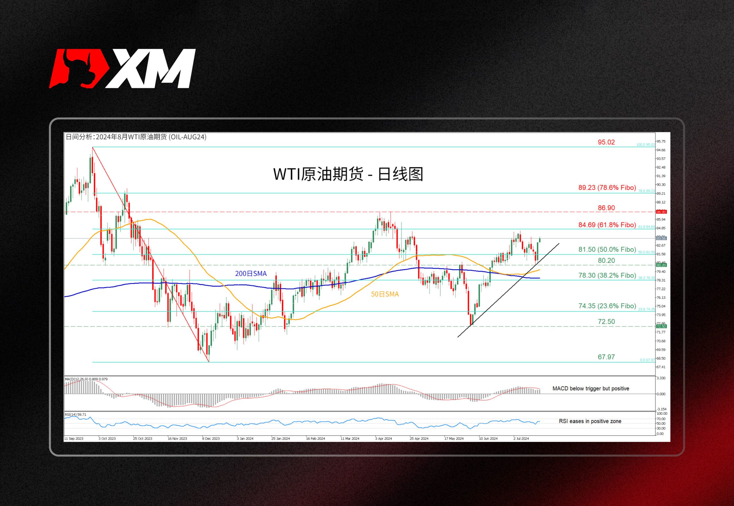 XM官网:技术分析 – WTI原油期货维持在80.00上方