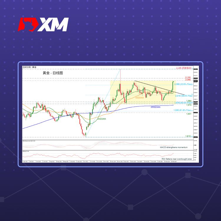 XM官网:技术分析 – 金价强劲看涨后在2,088停涨