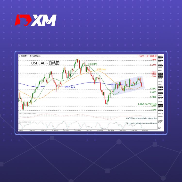 XM官网:技术分析 – USDCAD自1.3600回落后下跌1%