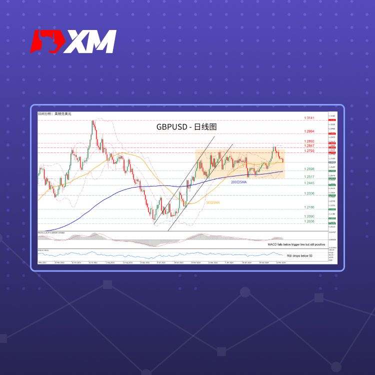 XM官网:技术分析 – GBPUSD回落至50日SMA