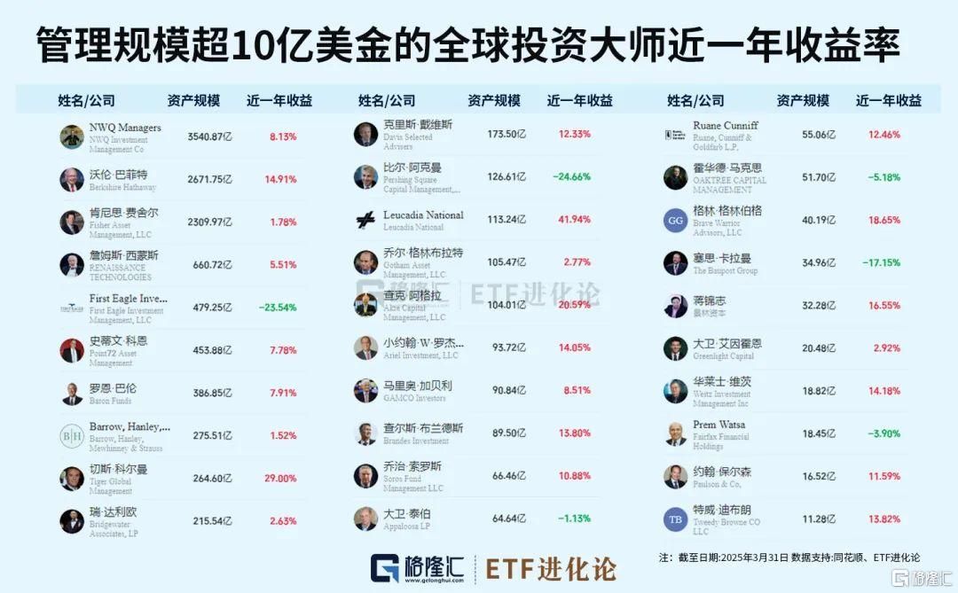 巨佬们最新重仓股来了！