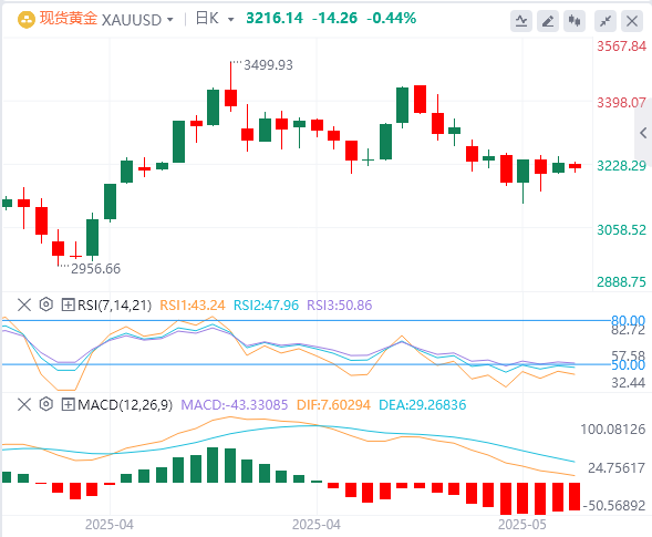 金市展望：在积极的风险基调下 金价坚守盘中跌势(2025/06/10)
